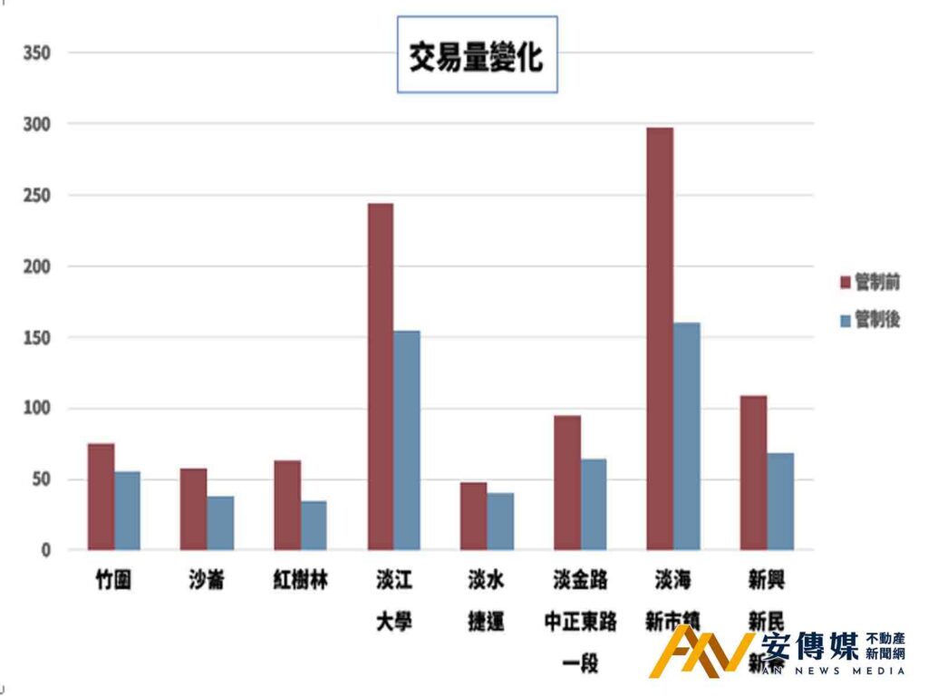 限貸令管制前後成交量變化圖(圖/淡水地政事務所)