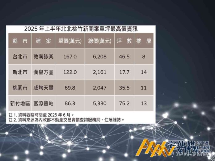 真的打不怕！新北市中和預售新案價格續創新高