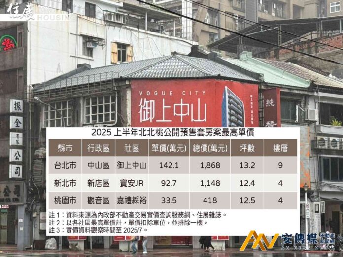 小宅救不了？套房新推案台北單價衝不上150萬