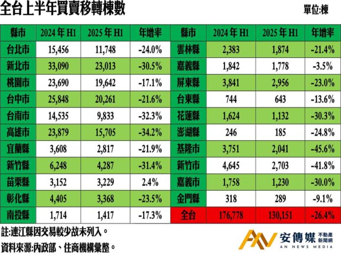H1移轉棟數年減26.4％，交易量明顯降溫