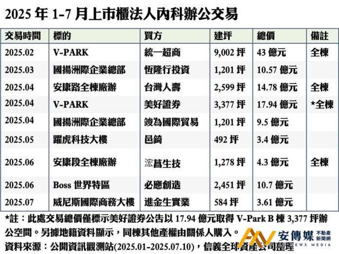 大坪數需求帶動 前7月內科辦公交易破百億