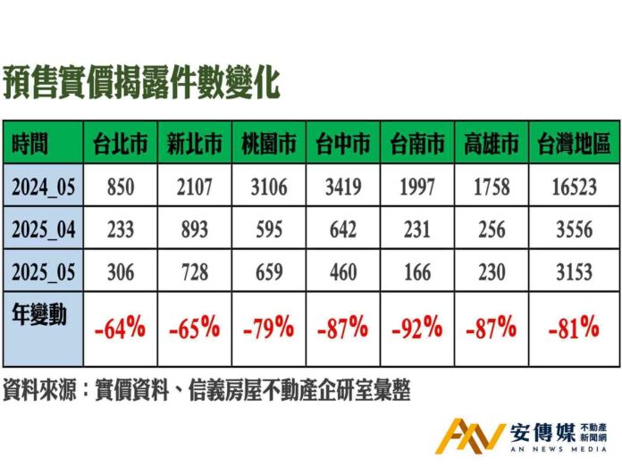 冷市！5月預售揭露量年減8成
