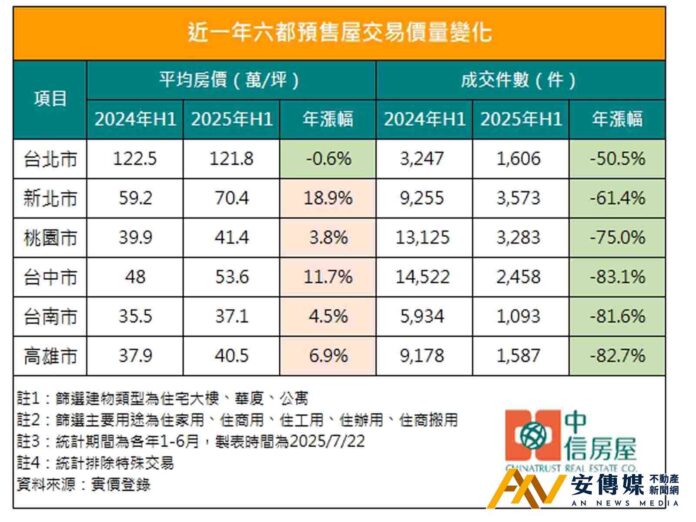 預售屋「買氣腰斬、房價未鬆」房仲示警3風險