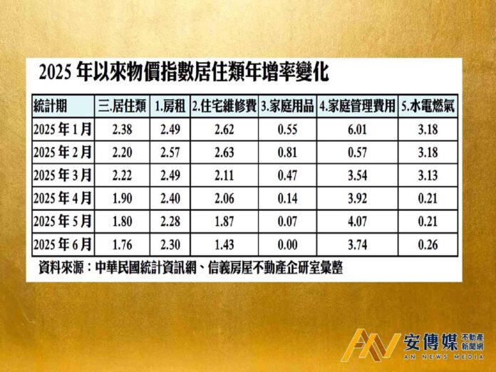 房客注意！房租指數年增率仍高