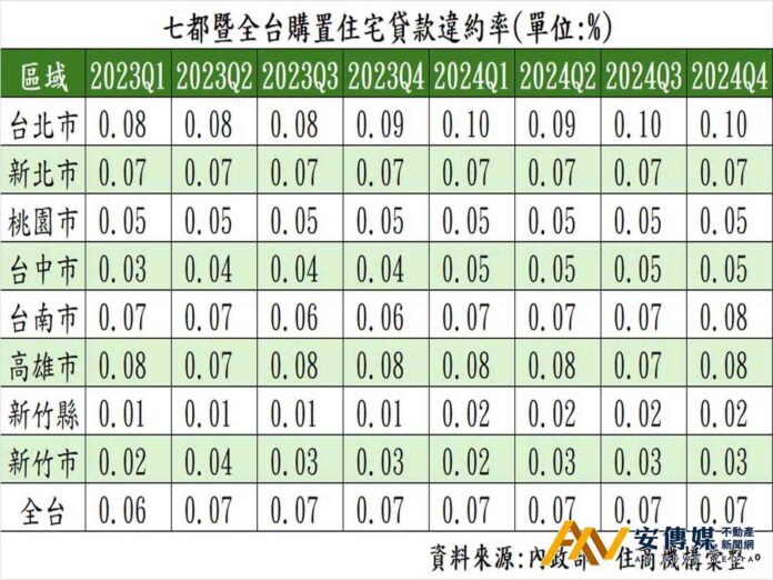 「鑑價、成數、利率」銀行三緊，「貸款違約率」恐難看