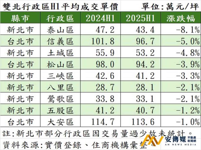 雙北中古房價修正！北市蛋黃領跌、新北蛋白先掛