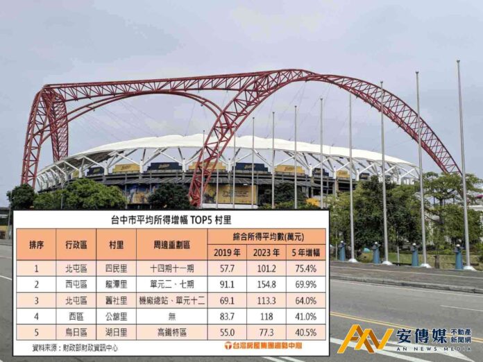 台中重劃區「這里」所得5年增7成，升格百萬里