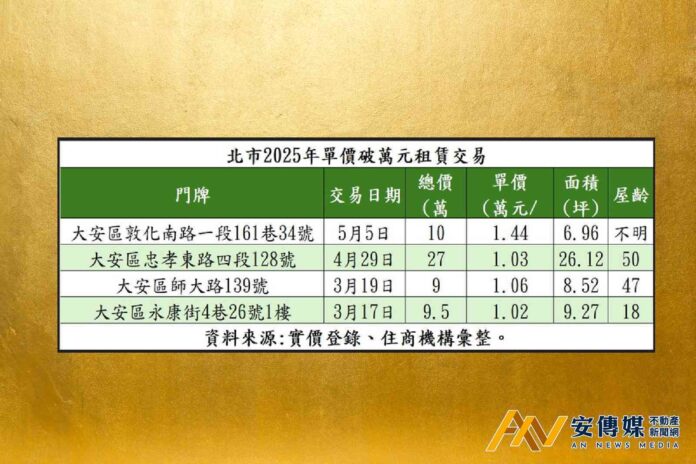 北市東區商圈巷弄「這裡」每坪店租1.44萬元