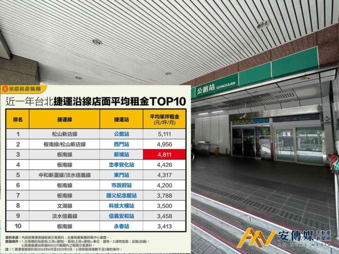 近一年台北捷運十大「最貴店租」捷運站