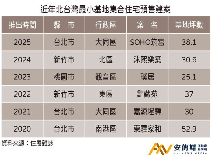 台北「迷你基地」建案「高單價、低總價」攬客