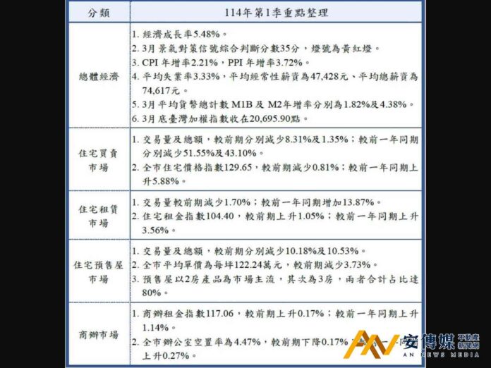 台北Q1不動產交易動能降溫，價格鬆動