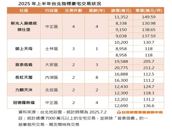 2025年上半年台北豪宅最賣的是「這棟」