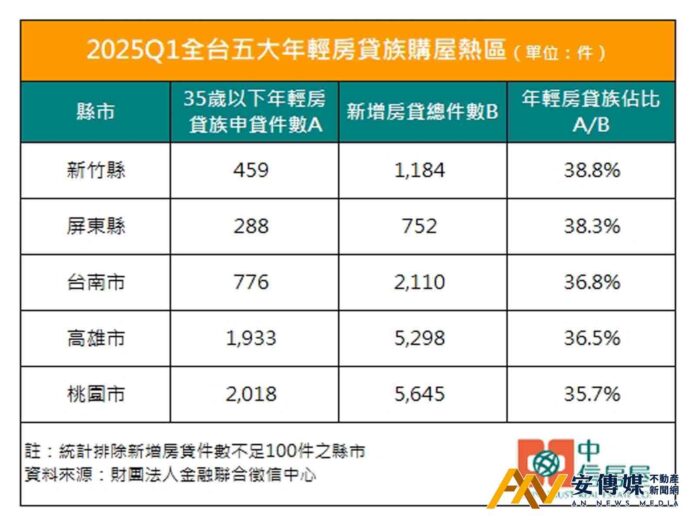 一表看懂 全台五大年輕房貸族購屋熱區