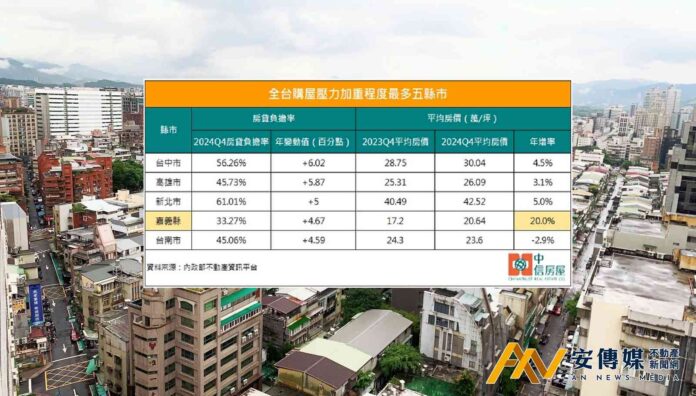 一表看全台購屋壓力加重最多5縣市