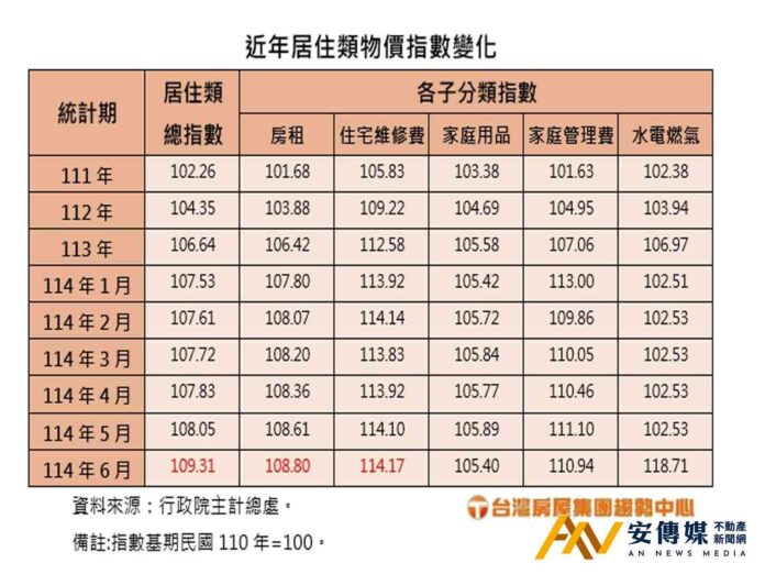全台居住類物價指數「創新高」