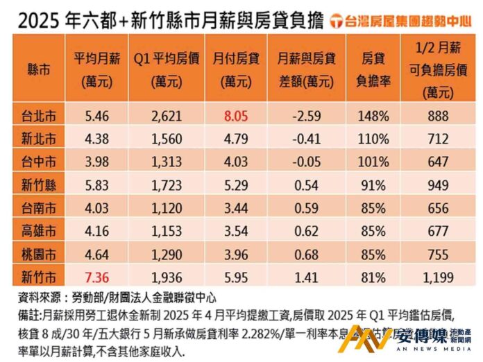 「這3都會區」個人平均月薪不夠繳房貸
