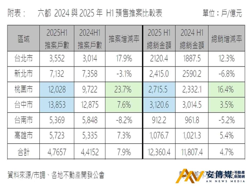 賴正鎰：H2房市12箴言*蛋黃撐、蛋白修、量萎縮、價分歧*