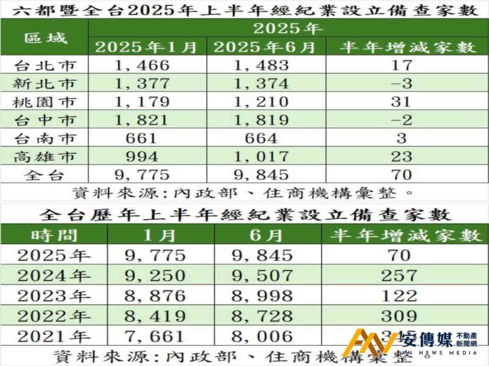 房仲「慘」！上半年成長家數為近5年來最低