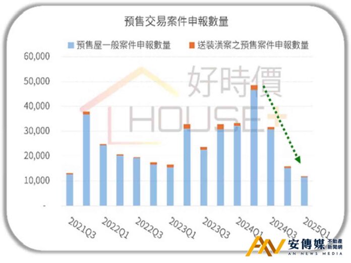 預售急凍，中古屋房價漲幅全面趨緩