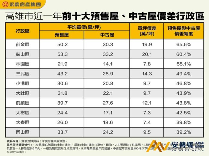 高雄預售、中古屋價差幅度大比拚 這3區最驚人