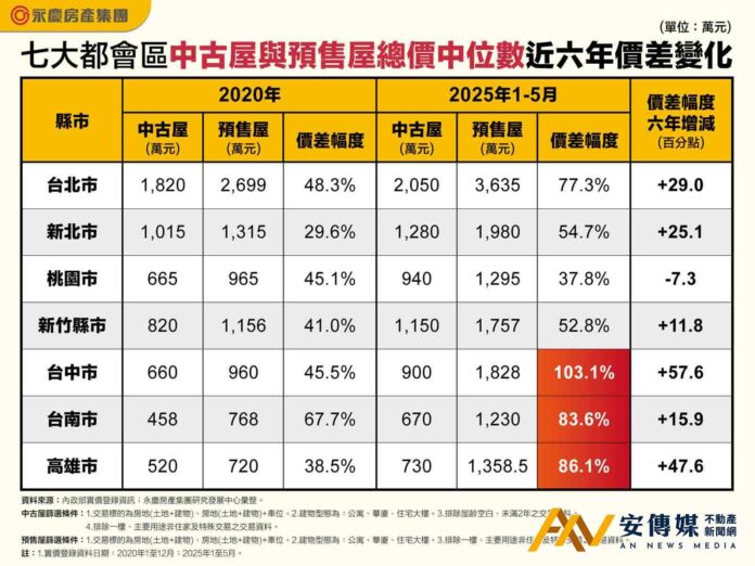 買新不如買舊！這3都中古預售價差逾8成