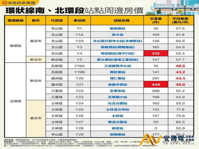 環狀線帶動熱區 蘆洲三重買氣爆棚
