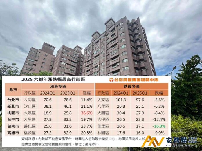 六都房價 最高漲跌區出爐 「桃園大溪」NO.1