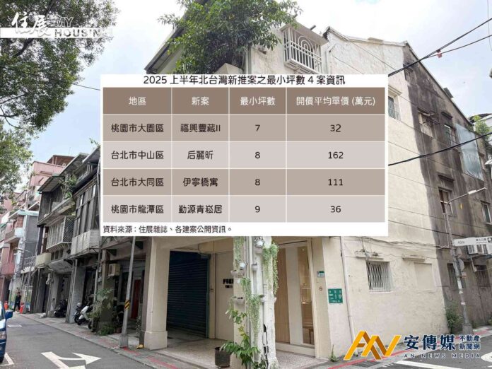 台版「蝸居」？北台灣上半年「超小宅」僅7坪