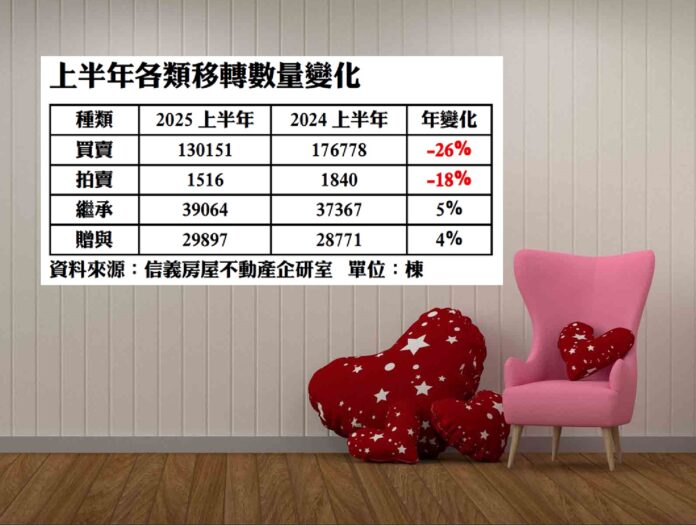 上半年移轉「交易降、傳承升」買賣年減26％