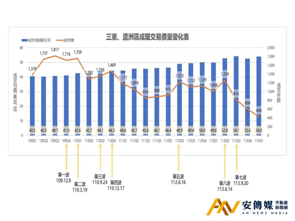 七波信用管制下 三重低總價交易熱點大公開