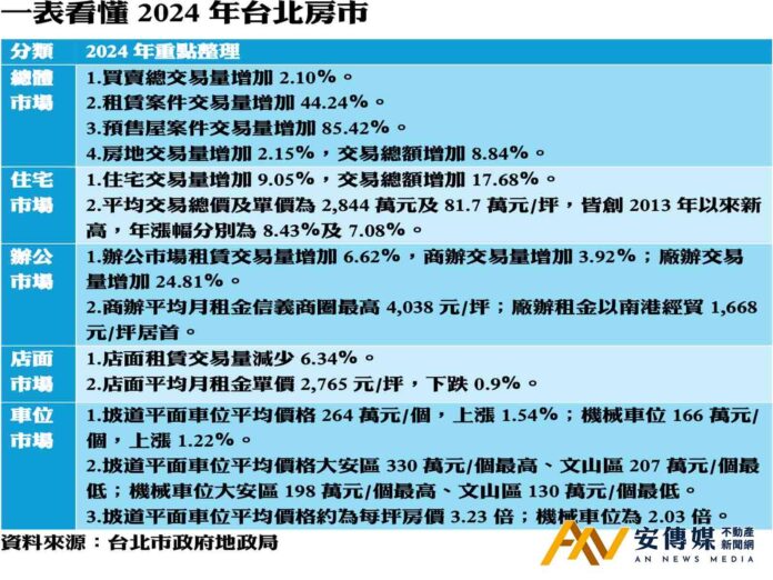 官方資料！一表看懂2024年台北房市