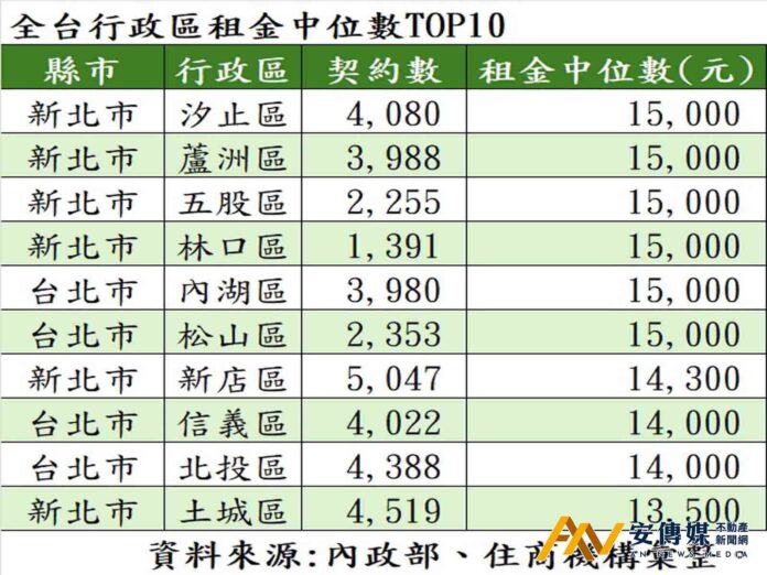 跌破眼鏡！五股、蘆洲租金竟反超信義區