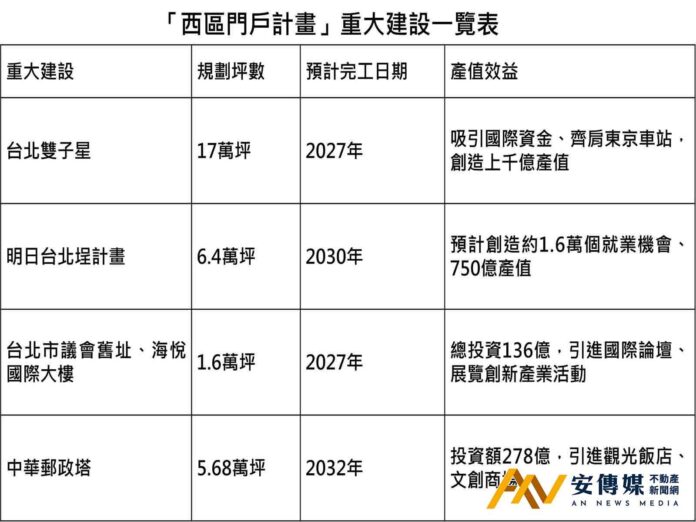 大安區豪宅建商寶舖「首度插旗西城」！領先導入國際認證打造頂規健康安全宅