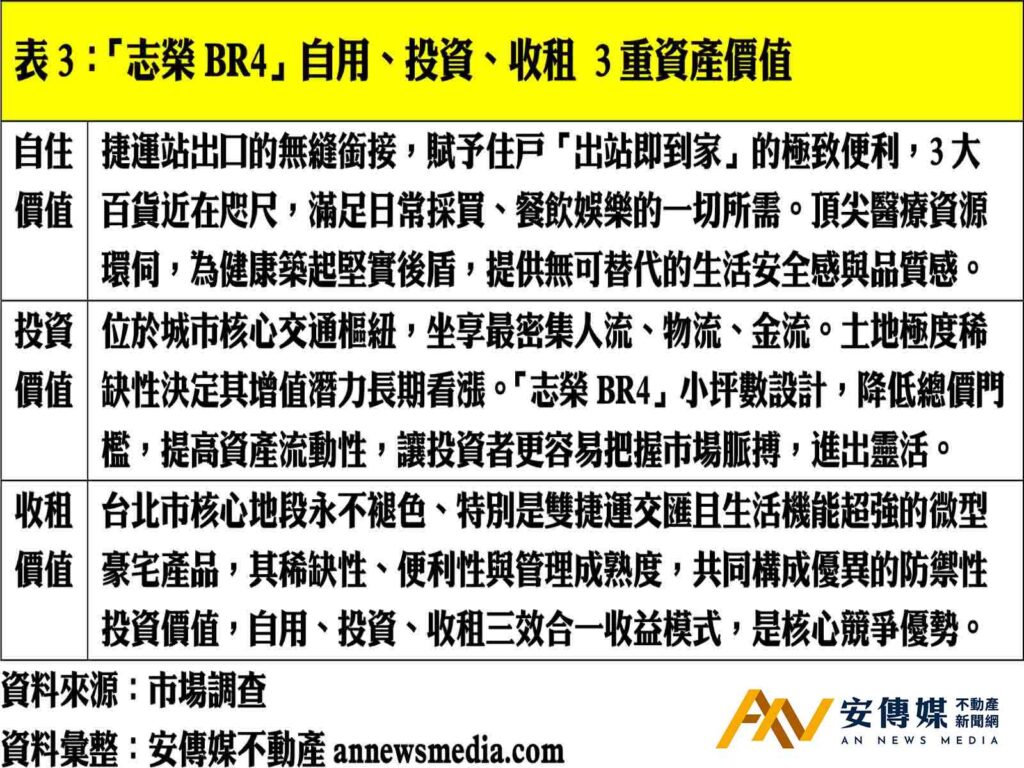 海歸僑商 商務菁英最懂的台北落點 「志榮BR4」