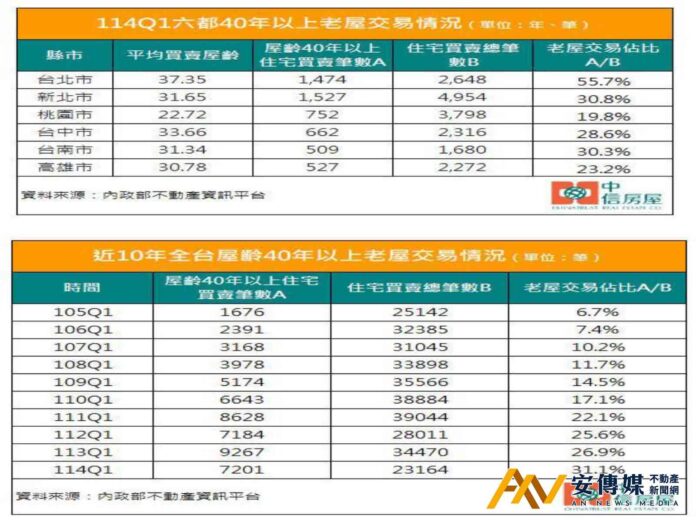 老屋交易創新高！全台平均買賣屋齡破30年 每3筆就有1筆超過40年