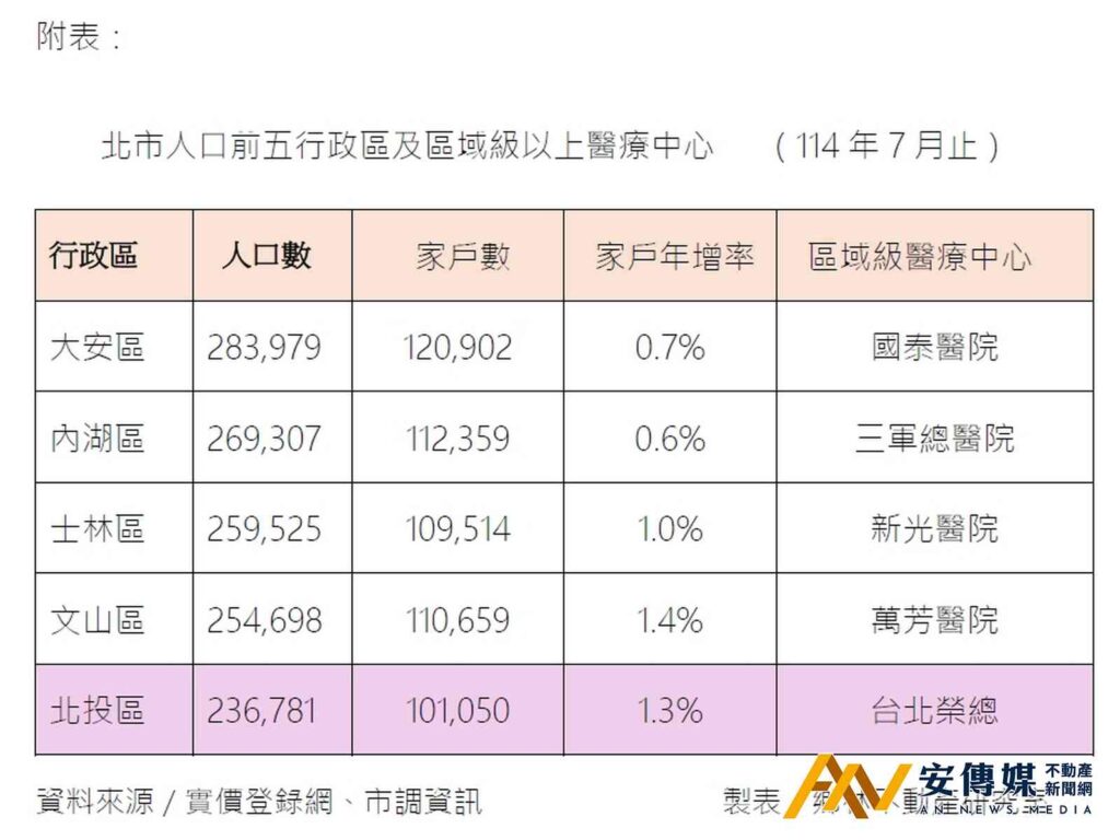北投房市逆勢成長！醫療科技雙引擎推升住宅需求、年增率全市第二