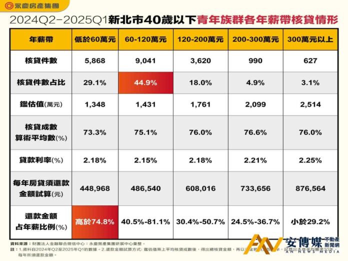 新北青年購屋壓力山大 年薪不到60萬房貸吃掉七成五薪水