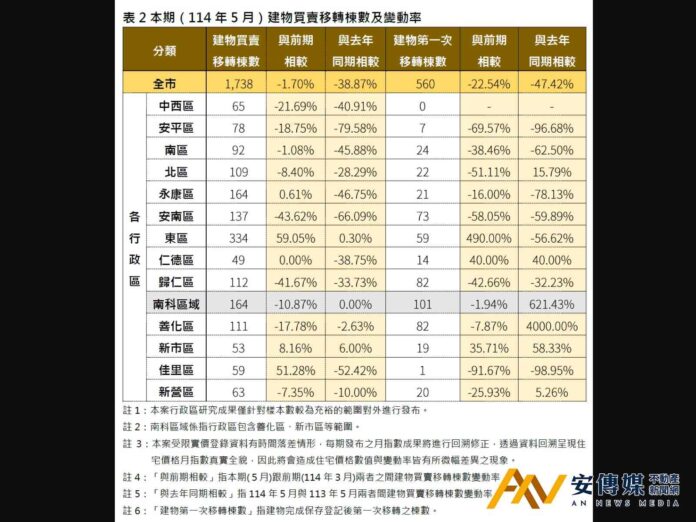 台南5月房價微跌量縮 東區交易量逆勢大增近6成