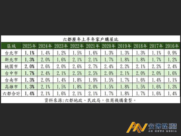 金龍海嘯發威，六都「家戶購屋比」創10年新低僅1.4％