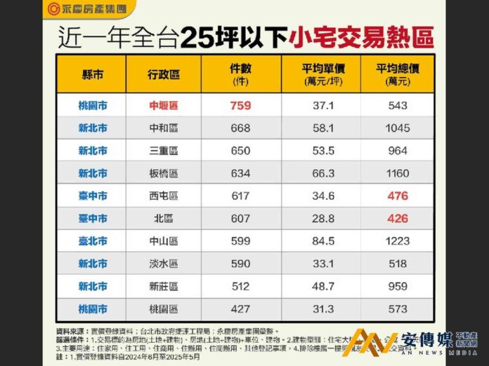 小宅交易王出爐！中壢年成交759件奪冠 台中兩區500萬有找成黑馬