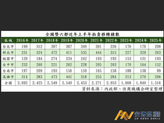 央行限貸重創法拍市場 全台上半年移轉量創22年新低僅1516棟