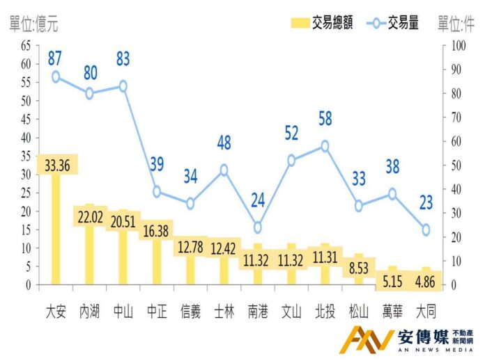 台北5月房市交易量增1成價格微跌 大安區33億元穩居交易王