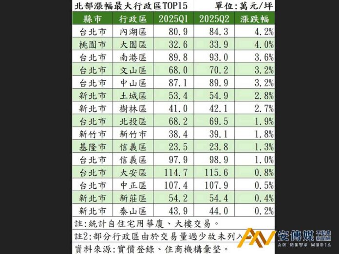 2025房市急凍！北部僅15行政區逆勢漲 內湖漲幅4.2％居冠