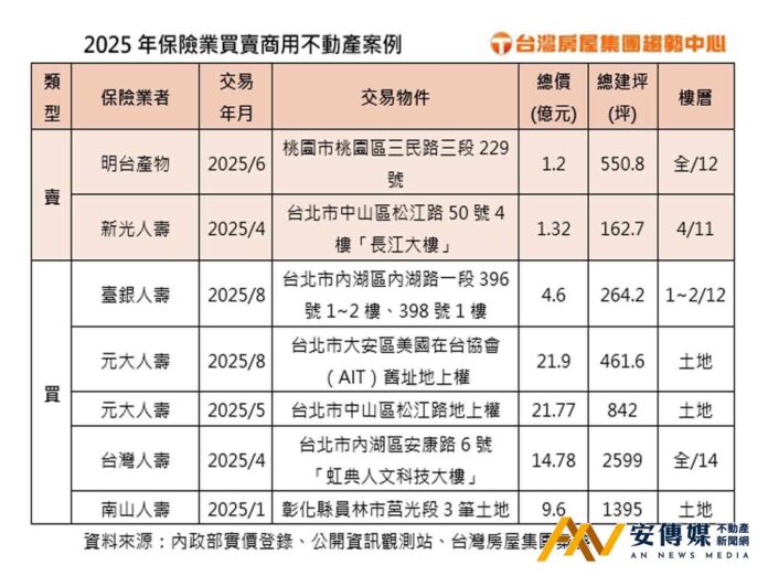 保險業2025商用不動產布局轉向：土地、廠辦、地上權成新寵