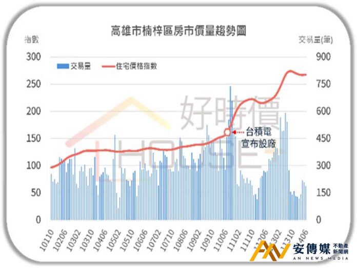 高雄楠梓交易量萎縮，房市熱度轉冷
