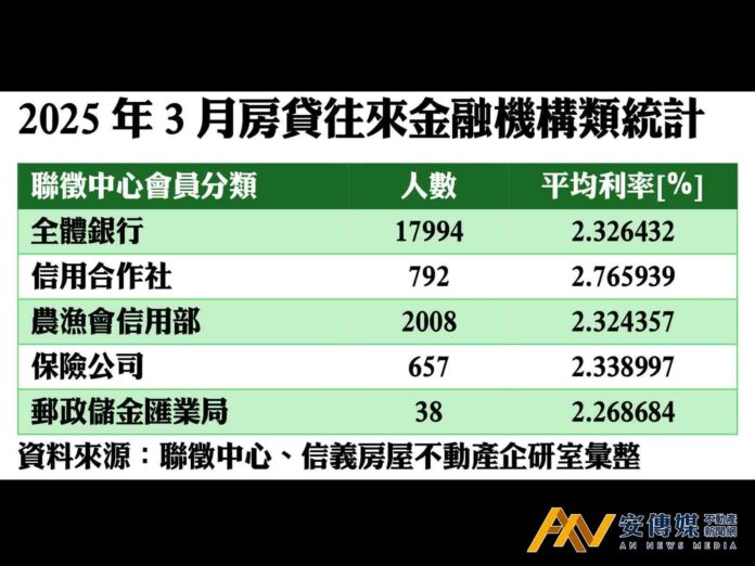 3月保險房貸新增量暴增5倍 利率2.34％與銀行競爭