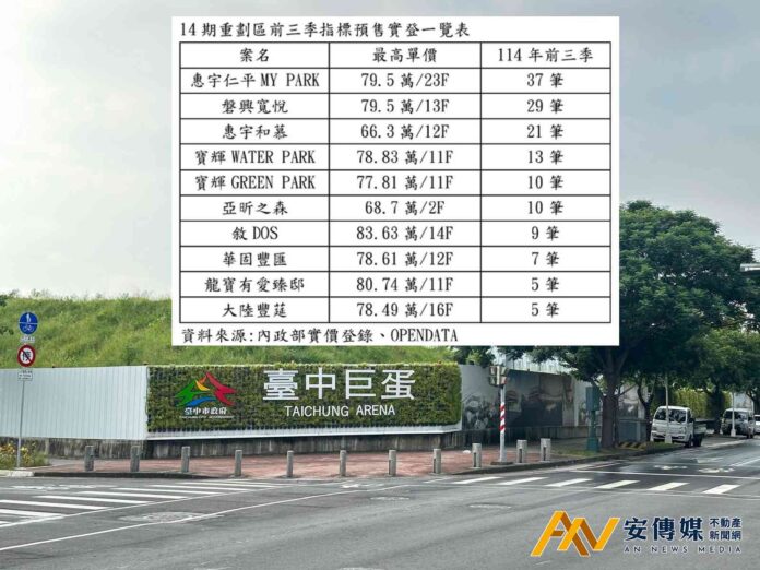 台中14期重劃區房市火熱！49建案競爭白熱化