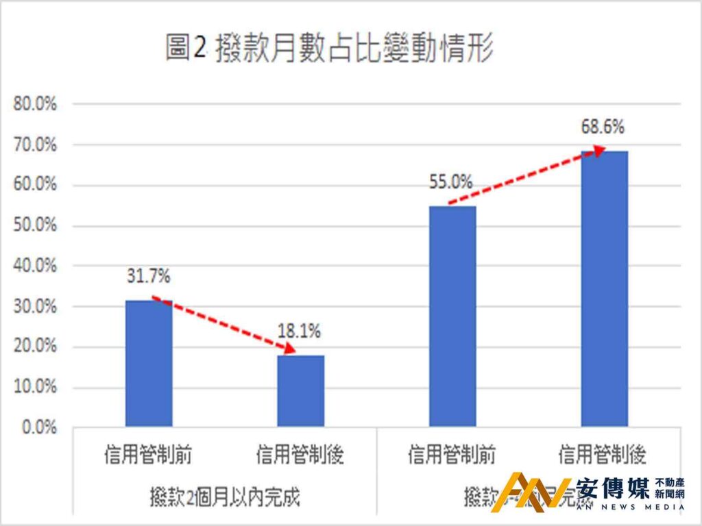 央行信用管制衝擊房市！雙和交易量暴跌45％ 房貸撥款拖到3個月