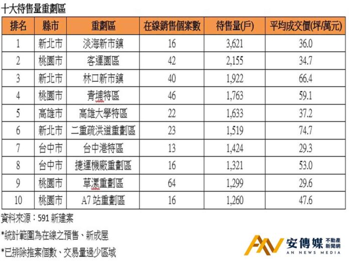 重劃區成滞銷重災區！全台1.8萬戶待售 每3戶就有1戶賣不掉