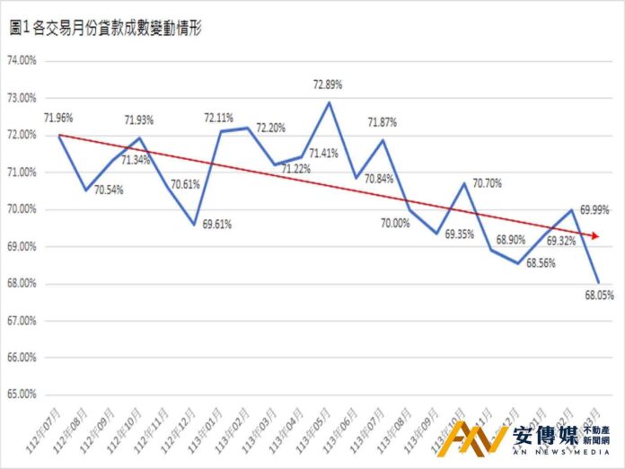 央行信用管制衝擊房市！雙和交易量暴跌45％ 房貸撥款拖到3個月